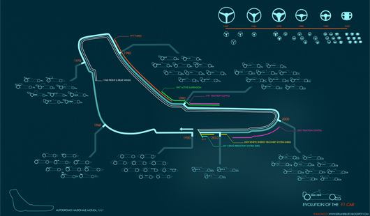 Evolution of the F1 car infographic
