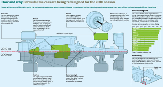 Formula One 2010 preview of car redesign